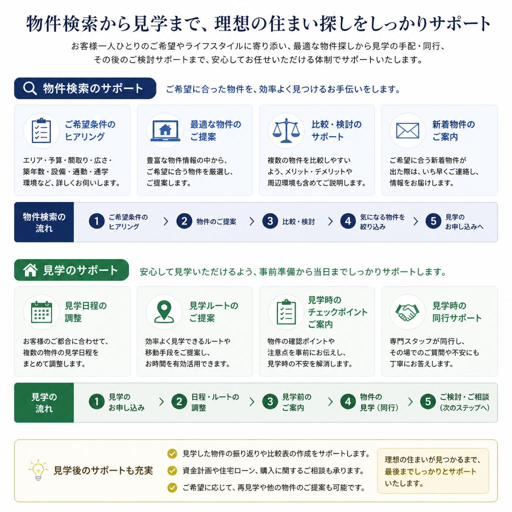 物件探しのサポート