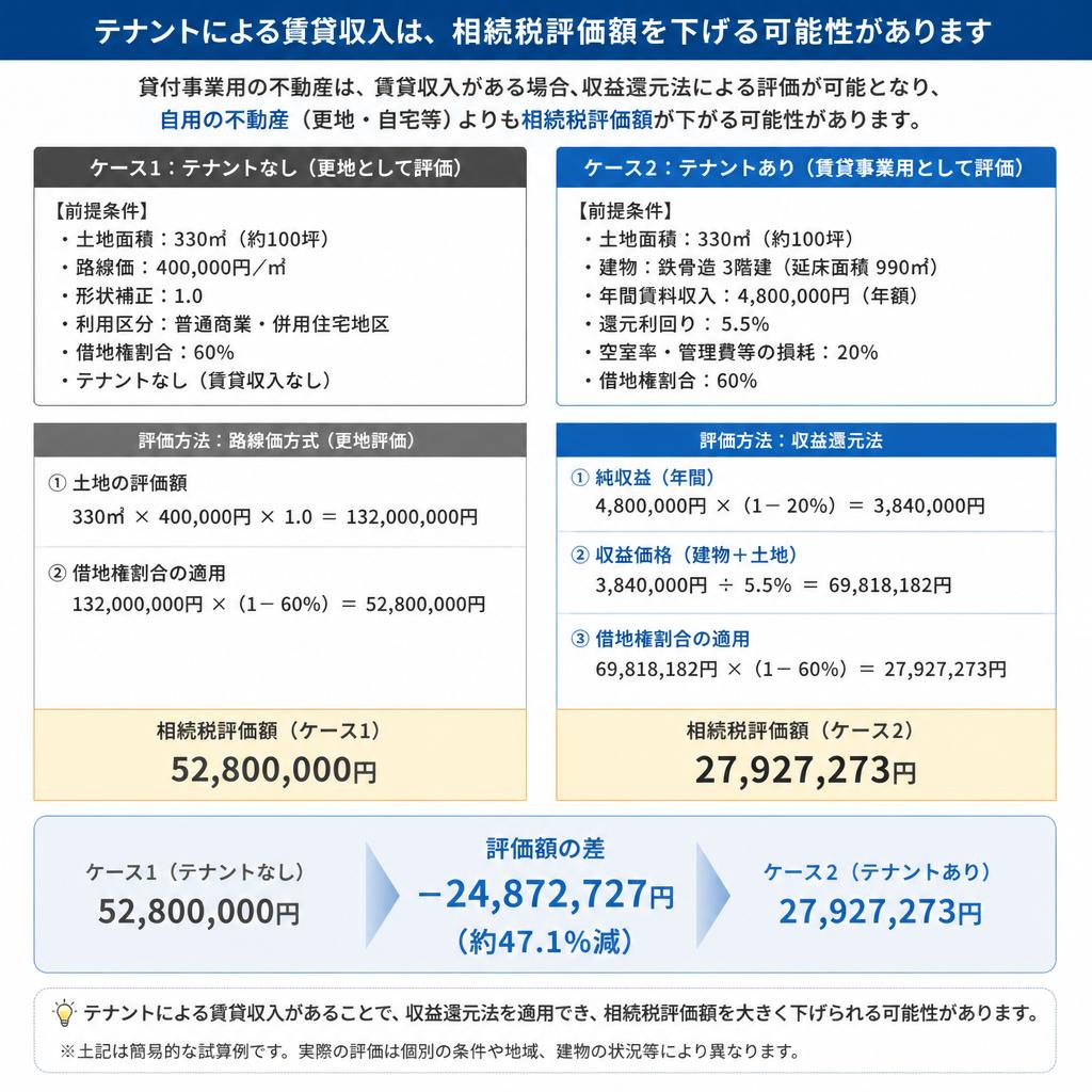 相続税軽減の具体的な効果