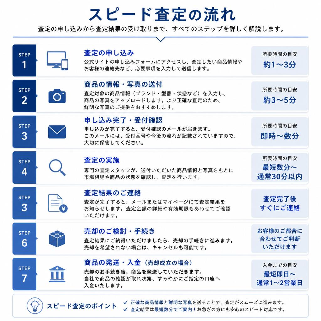 プロによる迅速な査定の流れ