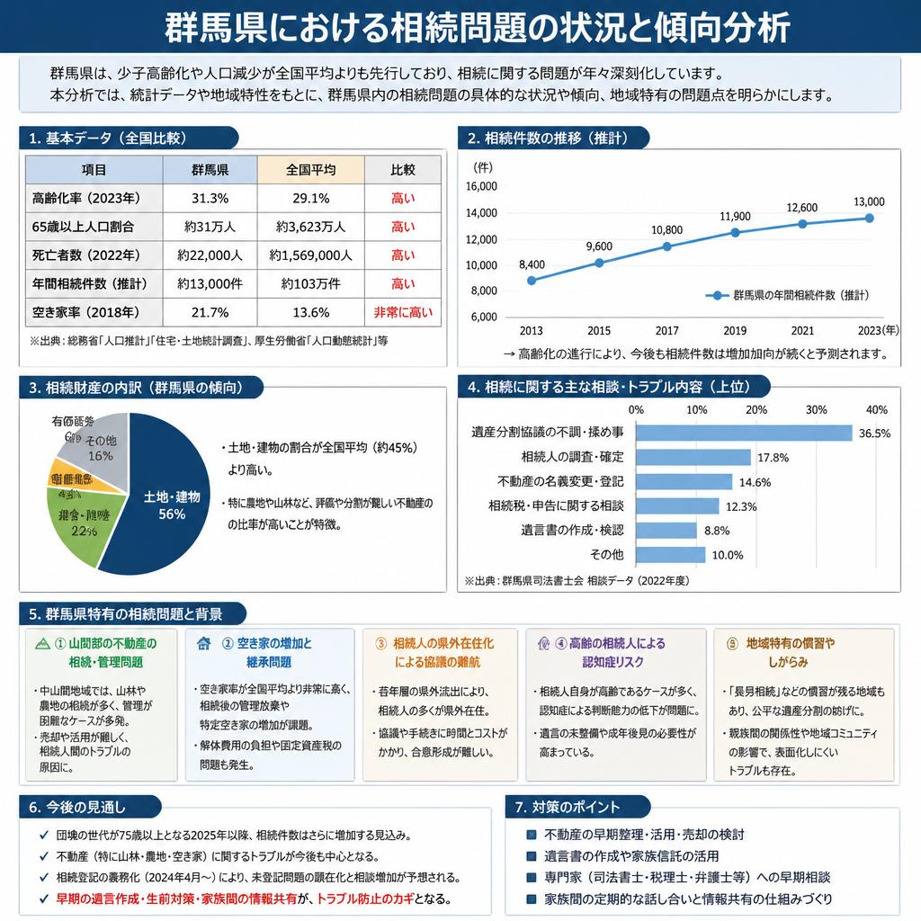 群馬県における相続の実態